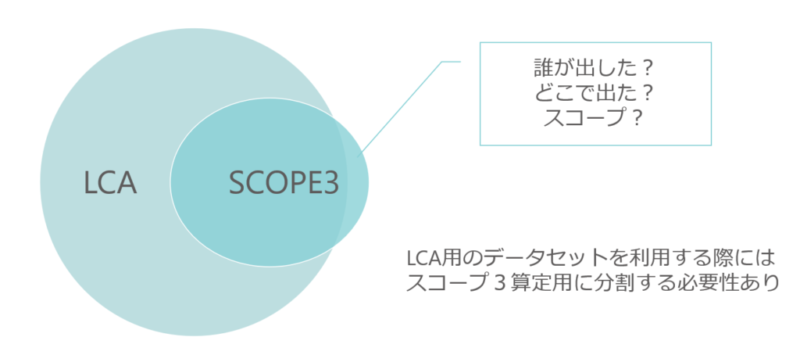 LCAとSCOPE3の違いと関係性の図解