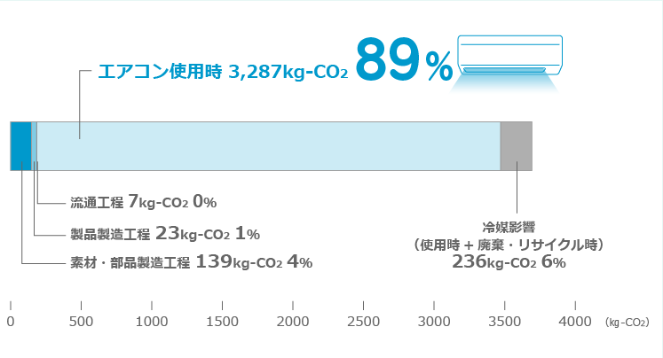エアコンのLCA解説用ルームエアコンの製造から廃棄までに排出されるCO2の量