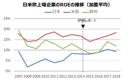 日米上場企業のROE比較