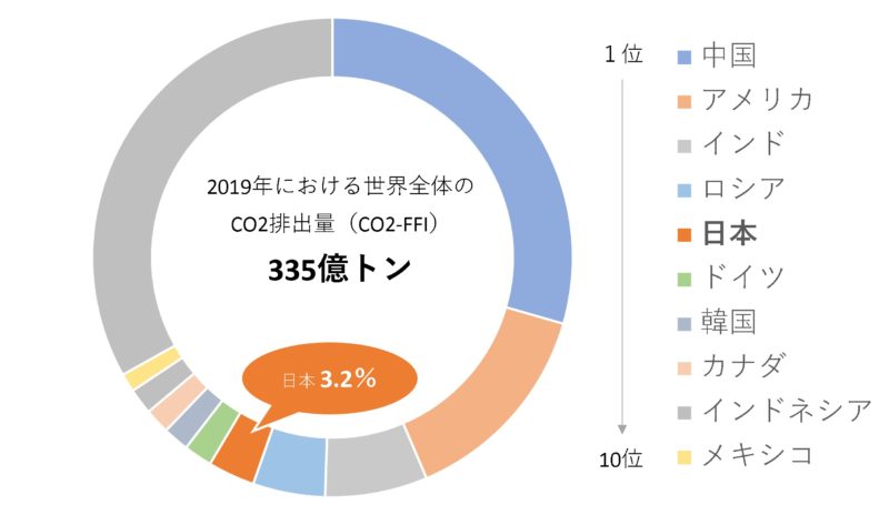日本のCO2排出量は３％