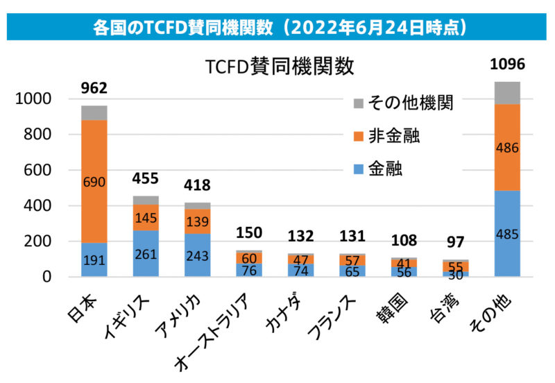 TCFD賛同企業数