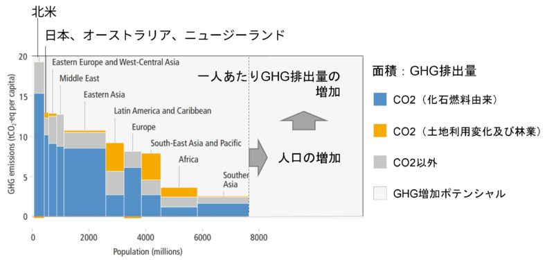 2019年における人口別GHG排出量とGHG増加ポテンシャル