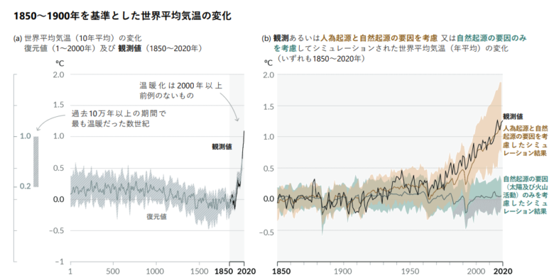 1850年～1900年を基準とした世界平均気温の変化