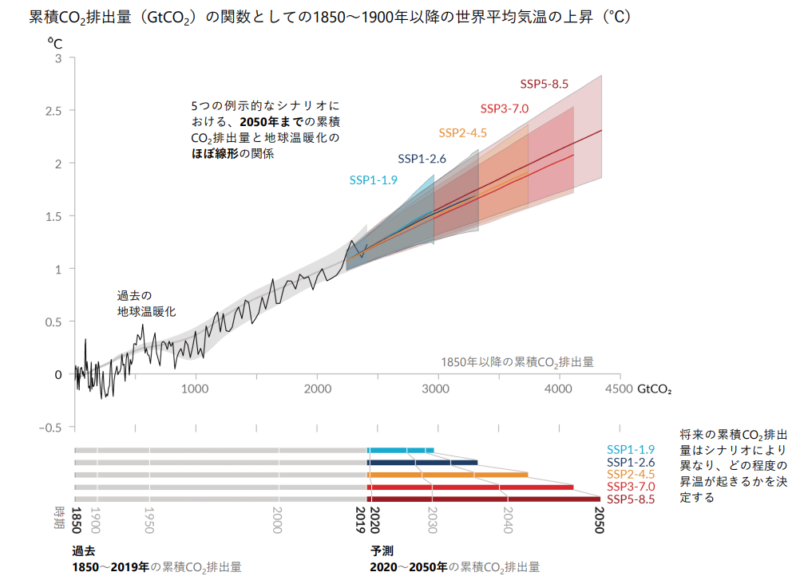 累積CO2排出量と世界平均気温上昇量の関係