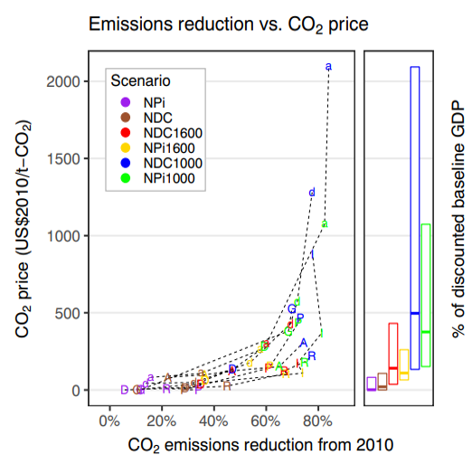 2050年炭素価格