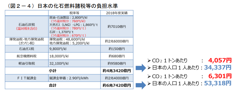 日本の化石燃料負担水準