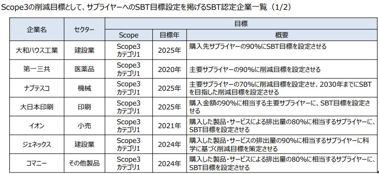 SCOPE3の削減目標として、サプライヤーへのSBT目標設定を掲げるSBT認定企業