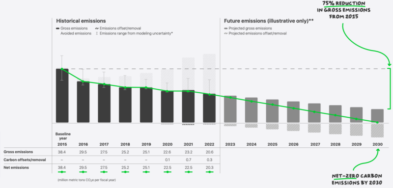 Apple, 2023 Environmental Progress Report