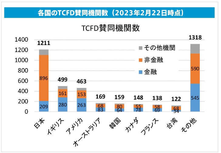 TCFD賛同数は日本が世界で最多であるデータ