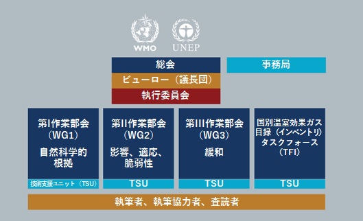 IPCC組織図