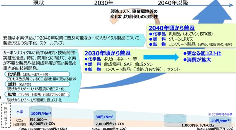 2023年のカーボンリサイクル技術ロードマップイメージ図