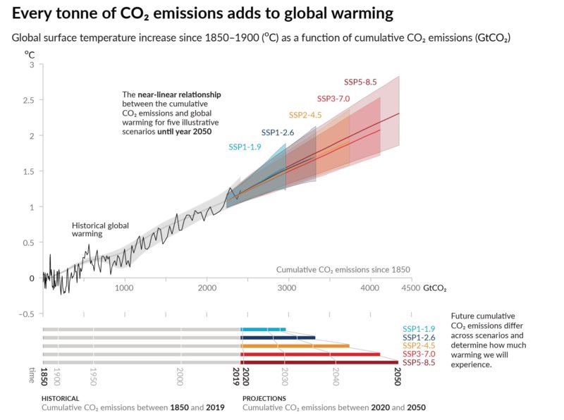 「決定的な10年」とは？CO2排出量の上限はわずか