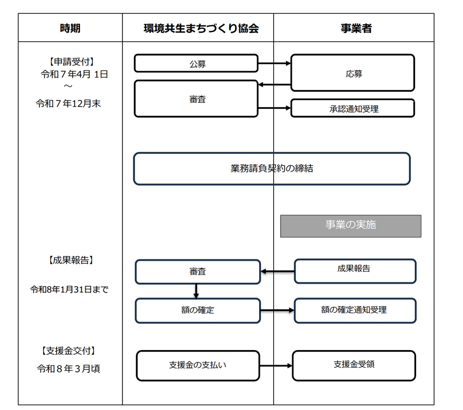 支援金応募のプロセス